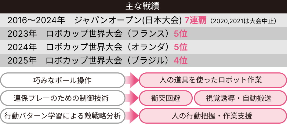 最近の主な戦績・技術展開の可能性